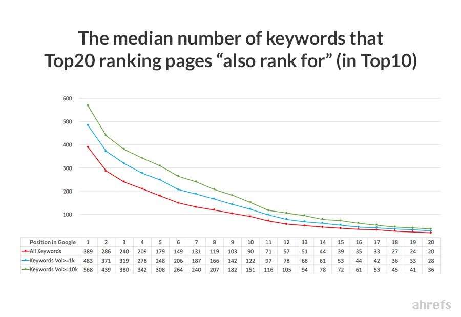 top-20-ranking-pages-median-number-of-keyword.png